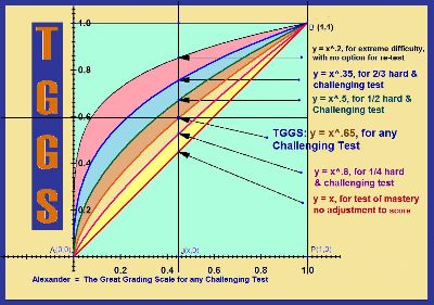 20 Point Total Graph