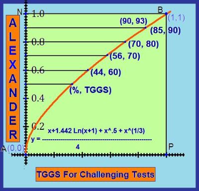 TGGS for challenging tests