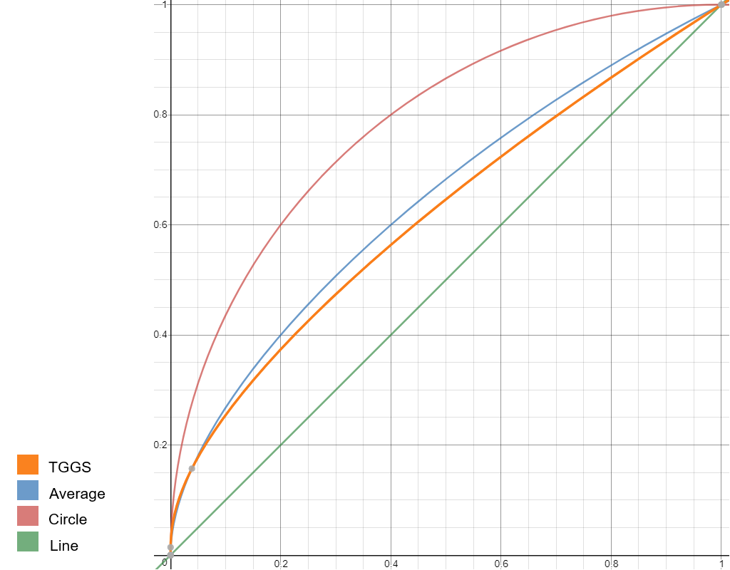 TGGS Curve